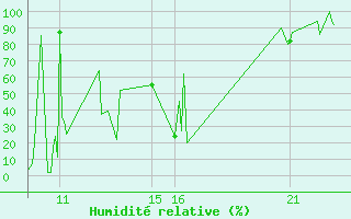 Courbe de l'humidit relative pour Ploudalmezeau (29)