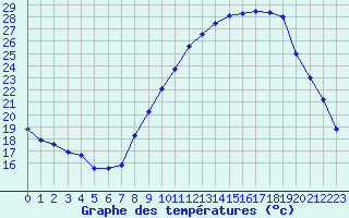 Courbe de tempratures pour Cambrai / Epinoy (62)