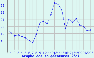 Courbe de tempratures pour Montroy (17)