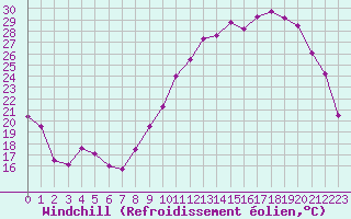 Courbe du refroidissement olien pour Chteaudun (28)