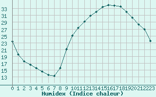 Courbe de l'humidex pour La Beaume (05)