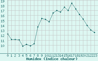 Courbe de l'humidex pour Grimentz (Sw)