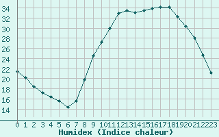 Courbe de l'humidex pour Sain-Bel (69)