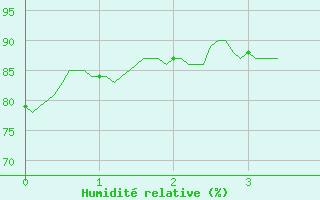 Courbe de l'humidit relative pour Rouvres-en-Wovre (55)