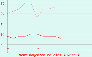Courbe de la force du vent pour Livry (14)