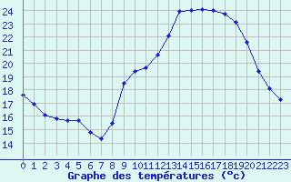 Courbe de tempratures pour Douzens (11)