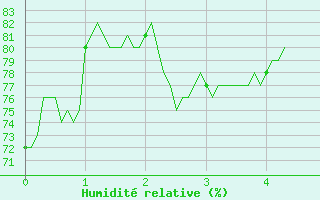 Courbe de l'humidit relative pour Achres (78)