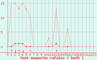 Courbe de la force du vent pour Saint-Amans (48)