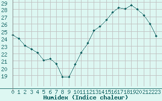 Courbe de l'humidex pour Cabestany (66)