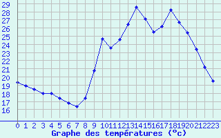 Courbe de tempratures pour Verngues - Hameau de Cazan (13)