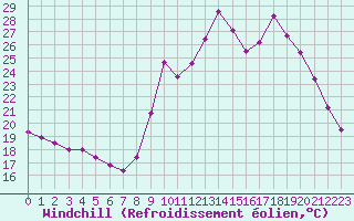 Courbe du refroidissement olien pour Verngues - Hameau de Cazan (13)