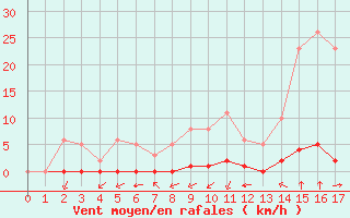 Courbe de la force du vent pour Haegen (67)