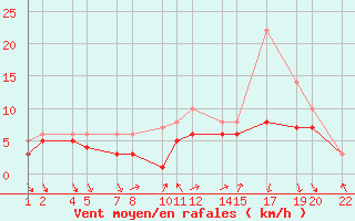 Courbe de la force du vent pour Recoules de Fumas (48)