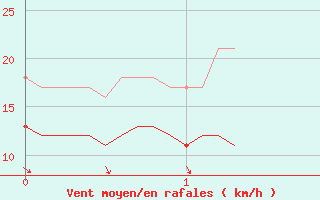 Courbe de la force du vent pour La Salle-Prunet (48)