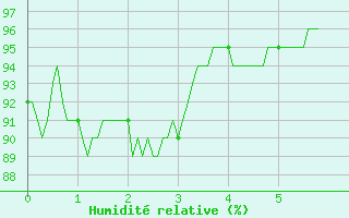 Courbe de l'humidit relative pour Adast (65)