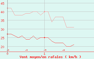 Courbe de la force du vent pour Royan-Mdis (17)