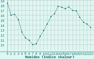 Courbe de l'humidex pour Limoges (87)