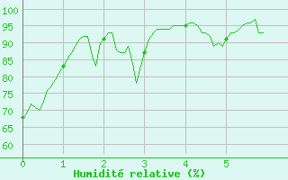 Courbe de l'humidit relative pour Markstein Crtes (68)