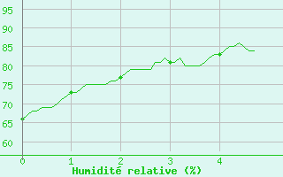 Courbe de l'humidit relative pour Rgusse (83)