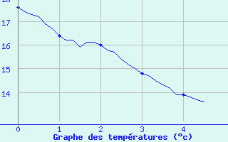 Courbe de tempratures pour Mouilleron-le-Captif (85)