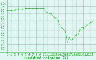 Courbe de l'humidit relative pour Corsept (44)