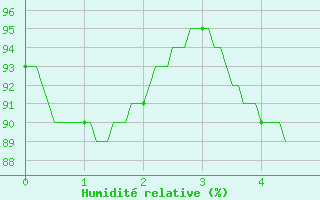 Courbe de l'humidit relative pour Vannes-Meucon (56)