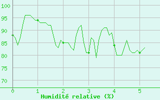 Courbe de l'humidit relative pour La Mongie (65)