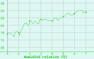 Courbe de l'humidit relative pour Dauphin (04)