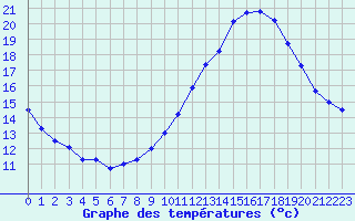 Courbe de tempratures pour Cambrai / Epinoy (62)