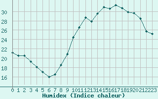 Courbe de l'humidex pour Saint-Maximin-la-Sainte-Baume (83)