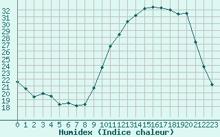 Courbe de l'humidex pour Vannes-Sn (56)