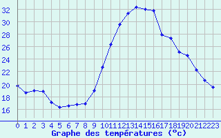 Courbe de tempratures pour Die (26)