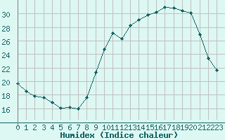 Courbe de l'humidex pour Beaucroissant (38)