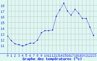 Courbe de tempratures pour Amiens - Dury (80)