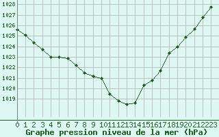 Courbe de la pression atmosphrique pour Souprosse (40)