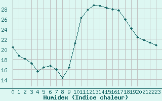 Courbe de l'humidex pour Lhospitalet (46)