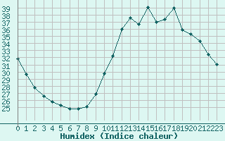 Courbe de l'humidex pour Castellbell i el Vilar (Esp)