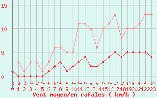 Courbe de la force du vent pour Souprosse (40)