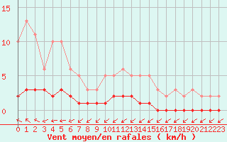 Courbe de la force du vent pour Anglars St-Flix(12)
