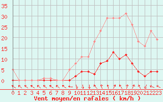 Courbe de la force du vent pour Recoubeau (26)