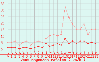 Courbe de la force du vent pour Champagne-sur-Seine (77)