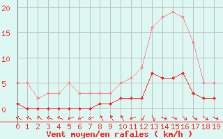 Courbe de la force du vent pour Cabris (13)