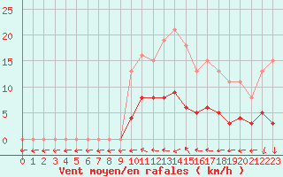 Courbe de la force du vent pour Montredon des Corbires (11)