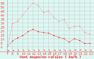 Courbe de la force du vent pour Pertuis - Grand Cros (84)