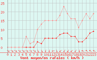 Courbe de la force du vent pour Saint-Philbert-de-Grand-Lieu (44)