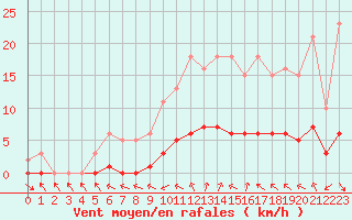 Courbe de la force du vent pour Anglars St-Flix(12)