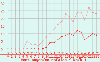 Courbe de la force du vent pour Valleroy (54)