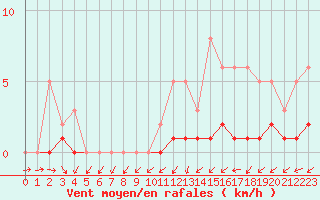 Courbe de la force du vent pour Lobbes (Be)