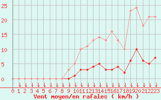 Courbe de la force du vent pour Leign-les-Bois (86)