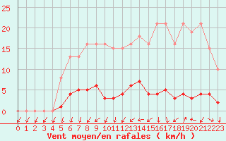 Courbe de la force du vent pour Sainte-Ouenne (79)